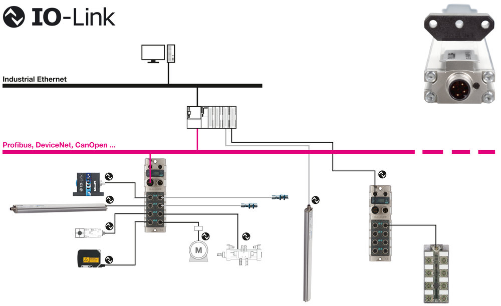 Mätsystem med IO-Link.